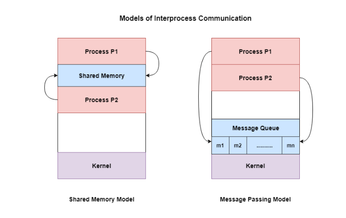 Models of Interprocess Communication